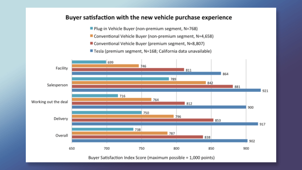 Car dealerships put in a lot of work to not sell you an electric car | DeviceDaily.com