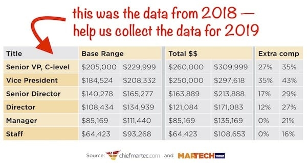 Help us anonymously benchmark marketing operations and technology salaries | DeviceDaily.com