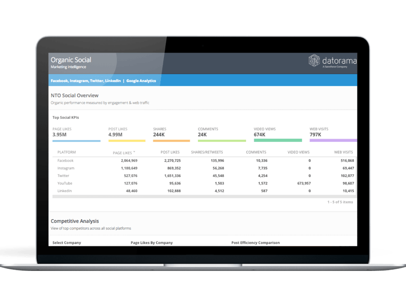 Salesforce Marketing Cloud launches new analytics tools powered by Datorama | DeviceDaily.com