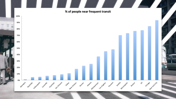 Which cities make it easiest to commute without a car? | DeviceDaily.com