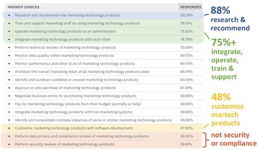 Help us anonymously benchmark marketing operations and technology salaries