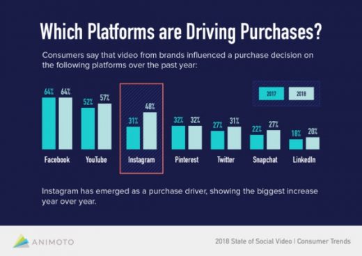 Instagram Stats and Trends to Guide Your 2019 Strategy