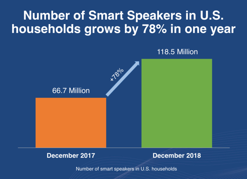 Survey: 118 million smart speakers in US, but expectation is low for future demand | DeviceDaily.com