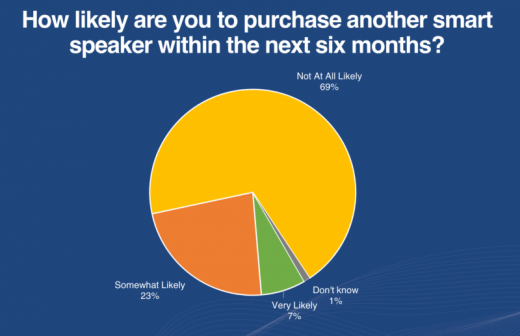 Survey: 118 million smart speakers in US, but expectation is low for future demand