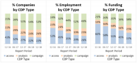 CDP sector grew 23%, saw first major acquisitions in second half of 2018