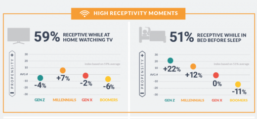Consumers receptive to mobile ads while watching TV, before bed