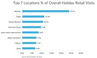 Data: Walmart wins holiday store visits, Sears’ failure is likely JCPenney and Kohl’s gain