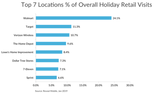 Data: Walmart wins holiday store visits, Sears’ failure is likely JCPenney and Kohl’s gain