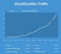 DuckDuckGo’s Billions Of Searches Detract From Google, Bing Advertisers