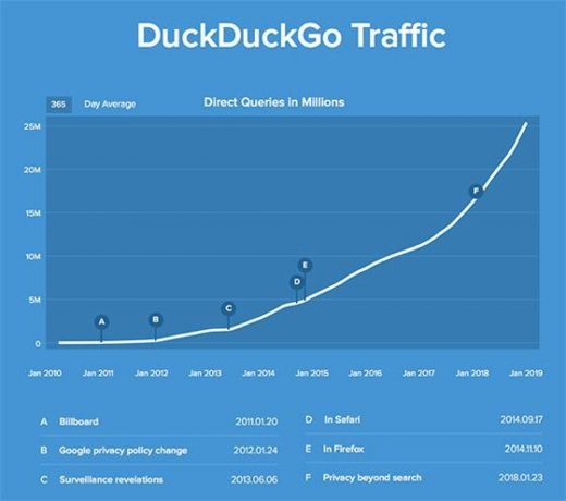 DuckDuckGo’s Billions Of Searches Detract From Google, Bing Advertisers