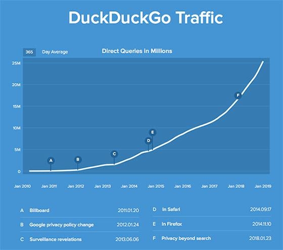 DuckDuckGo's Billions Of Searches Detract From Google, Bing Advertisers | DeviceDaily.com