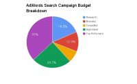 Google Tells Some Advertisers It Will Handle Campaign Strategies