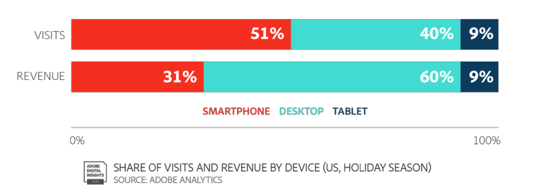 Holiday shoppers spent record-breaking $126 billion online in 2018 | DeviceDaily.com