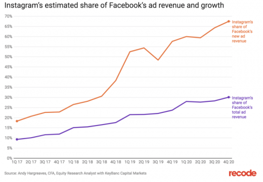 Instagram’s e-commerce success is building with Stories