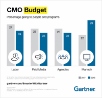 Marketers react to Gartner finding: Martech spending now exceeds staff costs