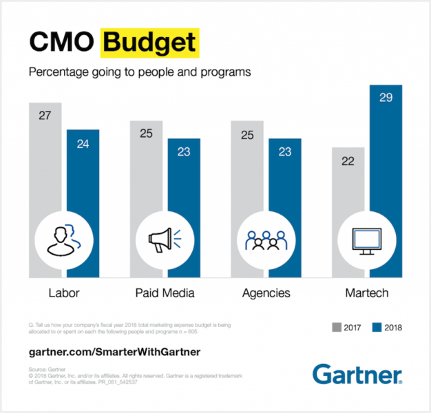 Marketers react to Gartner finding: Martech spending now exceeds staff costs | DeviceDaily.com