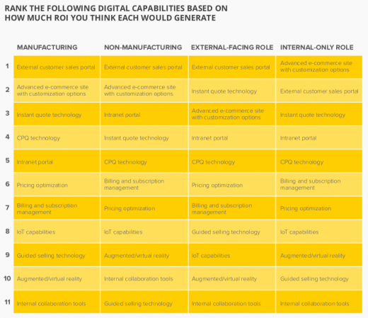 New report: B2B digital transformation is more focused on customers than on efficiency