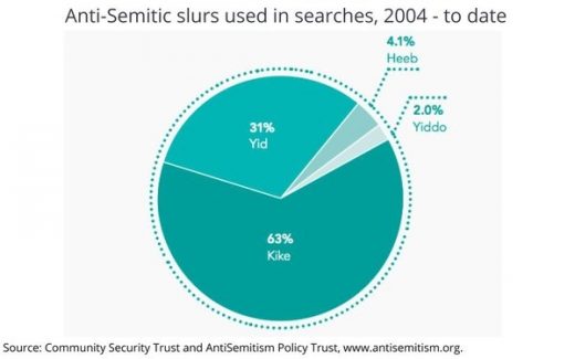 Study: 170,000 Anti-Semitic Google Searches Made In UK Annually
