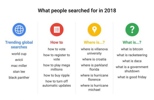 Top Google Searches in 2018 Won’t Make You as Sad as You Thought