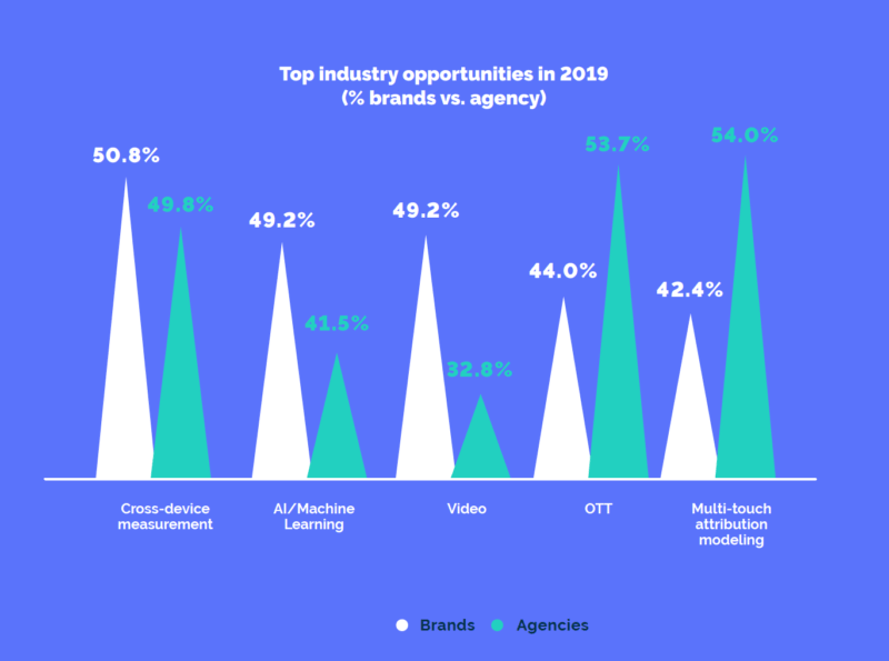 Agencies, brands see big potential for OTT, cross-device measurement in 2019 | DeviceDaily.com