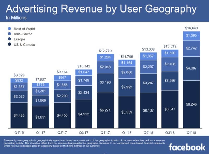 Facebook ad revenue tops $16.6 billion, driven by Instagram, Stories | DeviceDaily.com