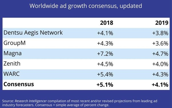 Global Ad Consensus Remains Unchanged, But Check Out WARC's Digital Forecast | DeviceDaily.com