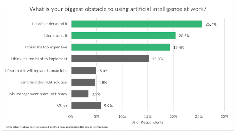 InsideSales’ new study: AI is ‘becoming a way of life’ for sales | DeviceDaily.com