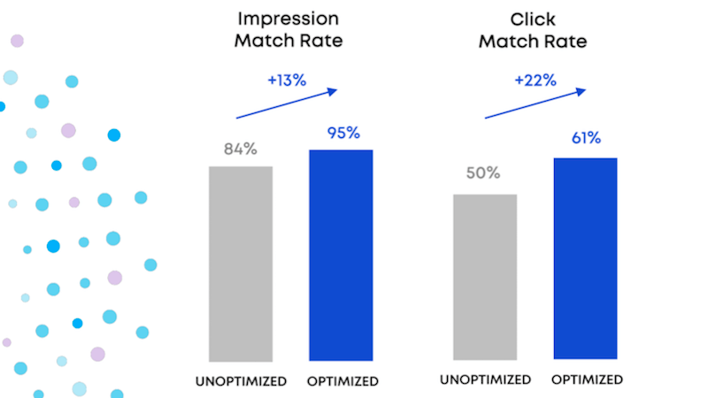 Impression and click match rates for mid-campaign optimization away from "discrepant" sources, per the Lucidity report. | DeviceDaily.com