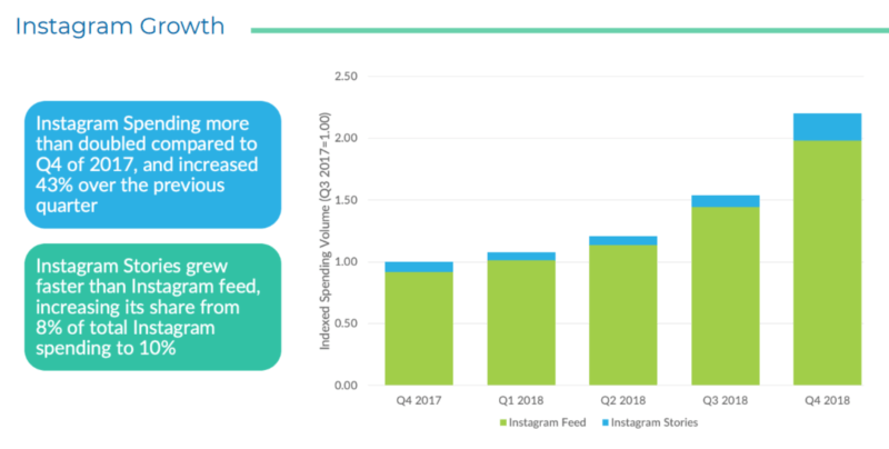 Reports: Instagram advertisers stay loyal, keep spending more | DeviceDaily.com