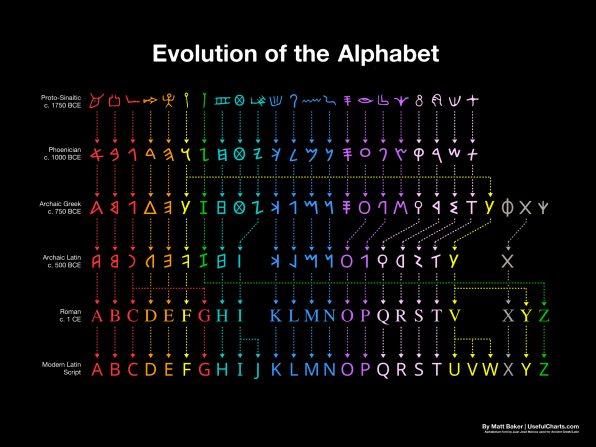 See the amazing evolution of the alphabet, from 1750 BC to today | DeviceDaily.com