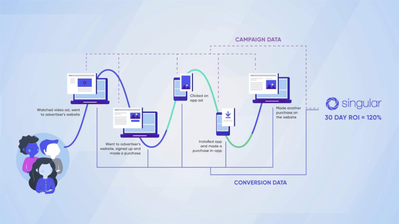 Singular can now track ROI across channels, with deterministic attribution | DeviceDaily.com