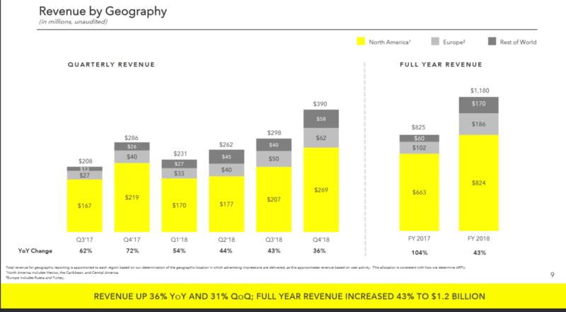 Snap topped $1 billion in revenue in 2018, stabilized user base in fourth quarter | DeviceDaily.com