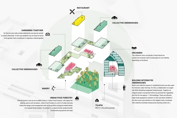 This sustainable apartment complex of the future has farms, community space, and bike parking galore | DeviceDaily.com