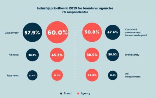 Agencies, brands see big potential for OTT, cross-device measurement in 2019