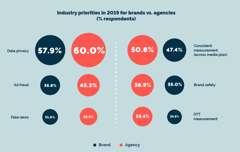 Agencies, brands see big potential for OTT, cross-device measurement in 2019 | DeviceDaily.com