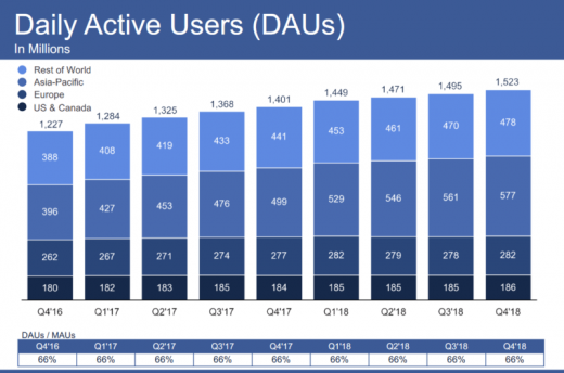 Facebook ad revenue tops $16.6 billion, driven by Instagram, Stories