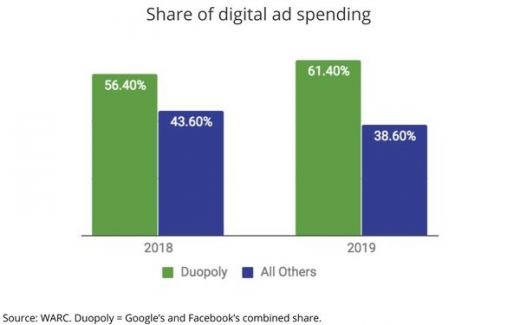 Global Ad Consensus Remains Unchanged, But Check Out WARC’s Digital Forecast