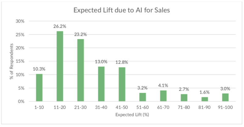 InsideSales’ new study: AI is ‘becoming a way of life’ for sales | DeviceDaily.com