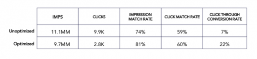 Lucidity’s new report shows a successful field test for blockchain-based ad optimization