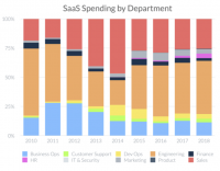 New report: Most companies have ‘orphaned’ SaaS apps in their stacks