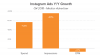 Reports: Instagram advertisers stay loyal, keep spending more