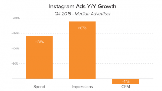 Reports: Instagram advertisers stay loyal, keep spending more