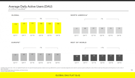 Snap topped $1 billion in revenue in 2018, stabilized user base in fourth quarter