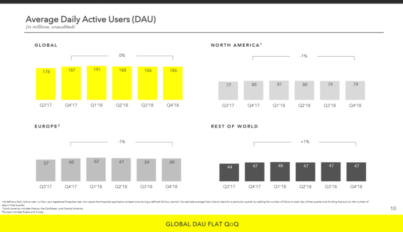 Snap topped $1 billion in revenue in 2018, stabilized user base in fourth quarter | DeviceDaily.com