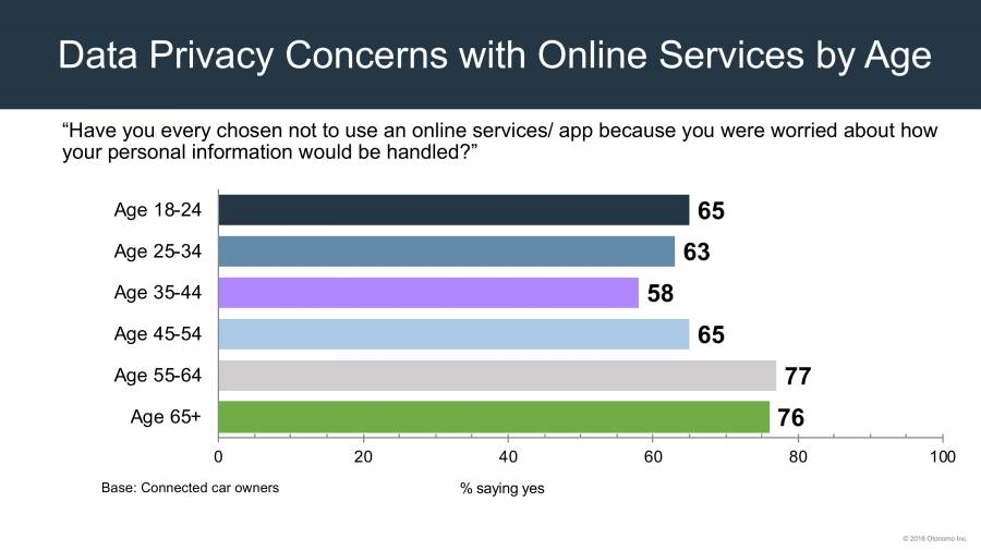 Data Privacy Attitudes and Connected Cars: A Deeper Look | DeviceDaily.com