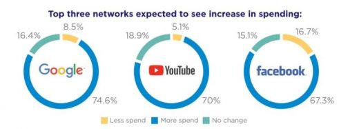 Agencies say search, social spend will rise, but increases target 5 platforms