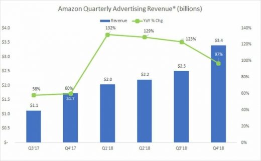 Amazon’s ad business continues to soar, topped $3 billion for first time in Q4