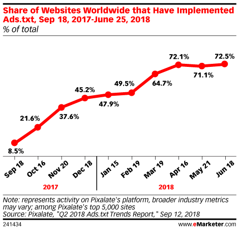 Anti-fraud tool Ads.txt looks vulnerable in botnet scam revelation | DeviceDaily.com