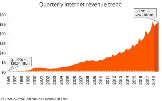 Digital Ad Revenue Tops $26B In Q3 2018