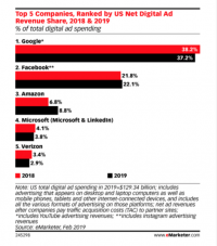 Digital ad spending to top traditional for first time